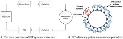 Toward More Robust Hand Gesture Recognition on EIT Data